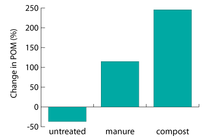 effect of soil amendments on particulate organic matter in crop soils