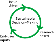 soil quality tool development